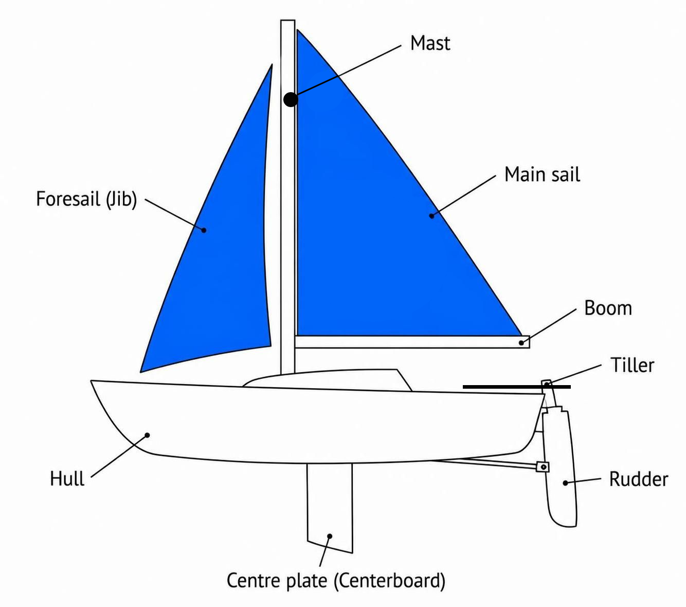 Sail boat diagram